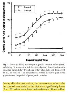 Effect of dietary Corn Oil supplement